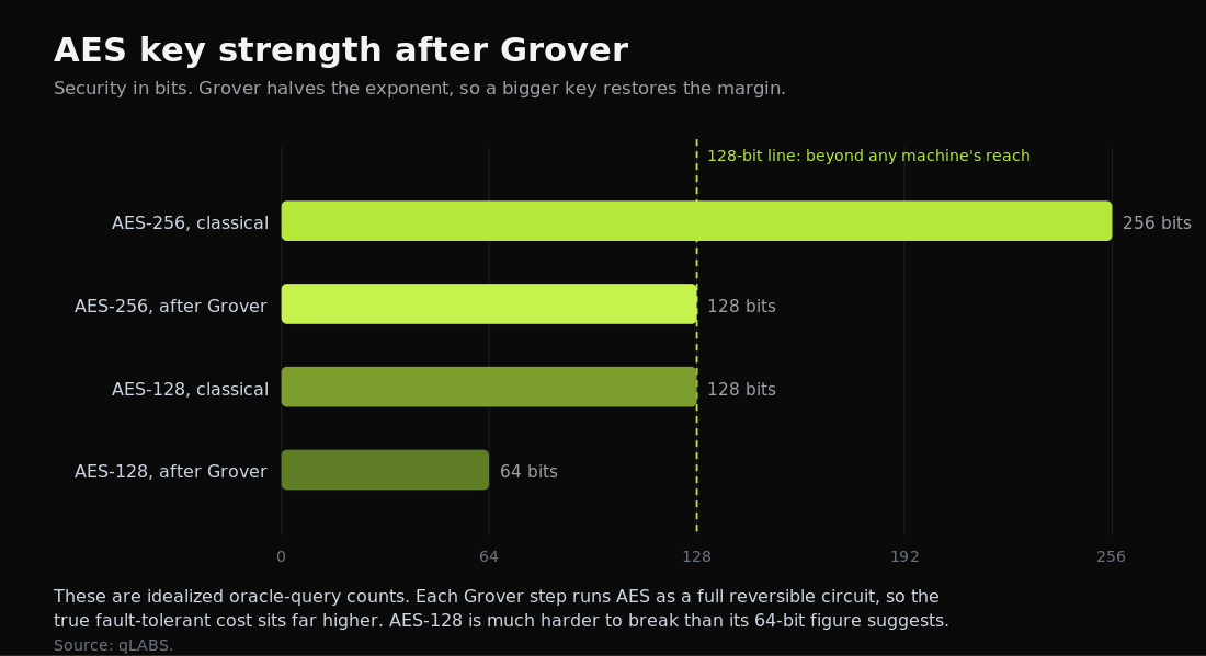 aes-key-strength-after-grover.png