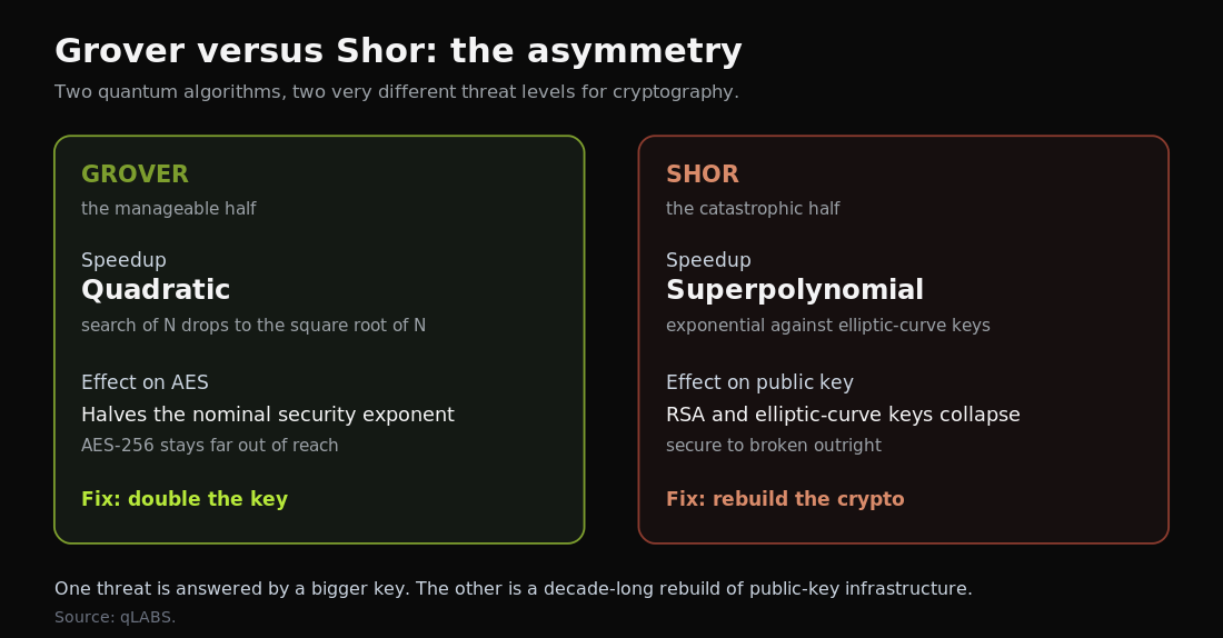 grover-vs-shor-asymmetry.png